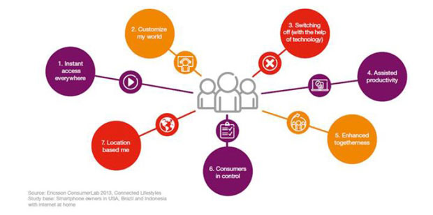 Le ConsumerLab d’Ericsson identifie les nouvelles attentes des consommateurs connectés